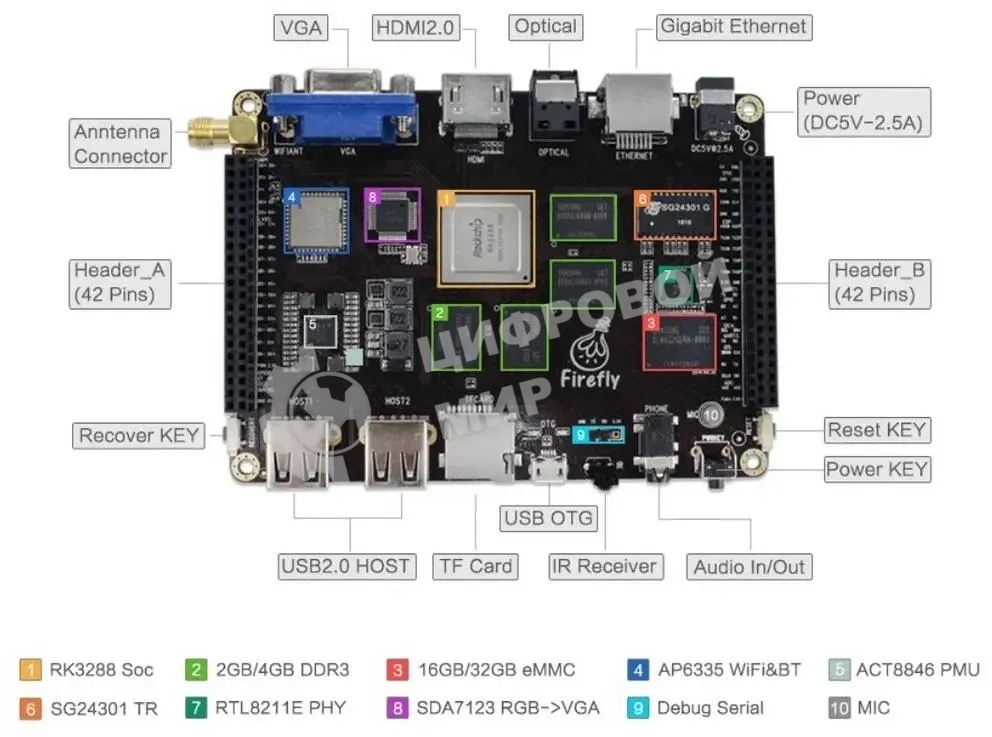 Одноплатный компьютер Firefly-RK3288 4G/32G