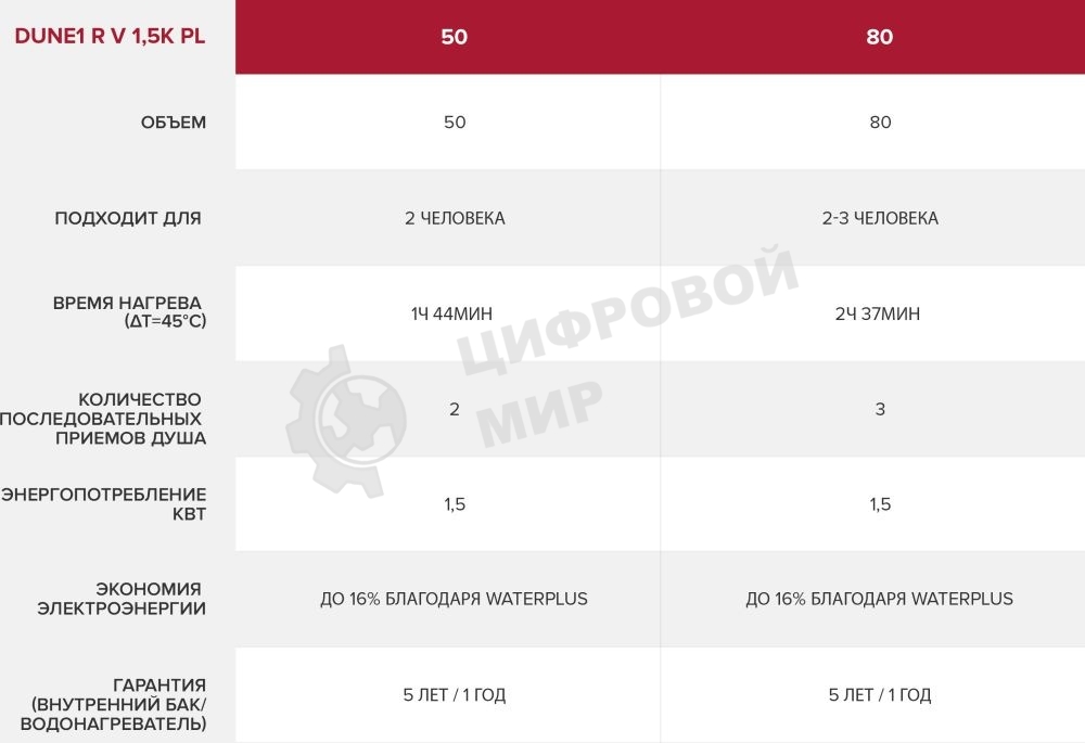 Накопительный водонагреватель Ariston DUNE1 R 80 V 1.5K PL