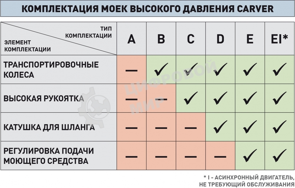 Минимойка Carver CW-1400A 1400Вт