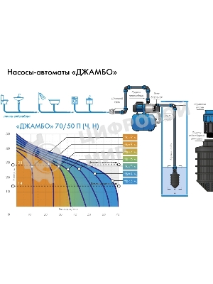 Насосная станция ДЖАМБО 70/50П-241100Вт глубина до 8м высота до 50м 4200л/ч 24л