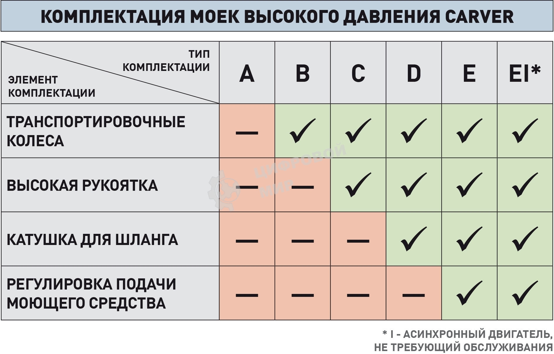 Минимойка Carver CW-2501EI 2500Вт