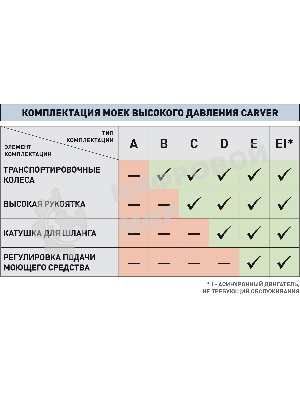 Минимойка Carver CW-2501EI 2500Вт