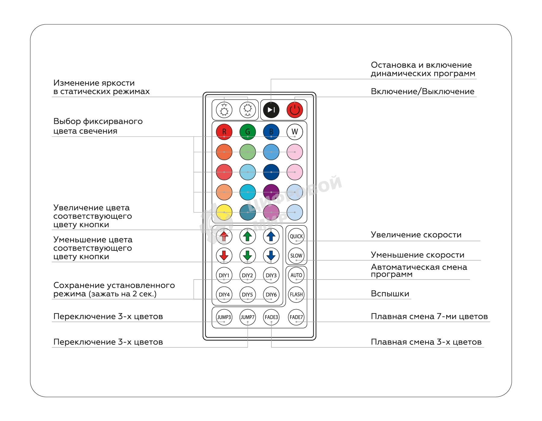 Контроллер GS11251 RGB 6A 12V 72W/ 24V 144W (ПДУ ИК CR2025)