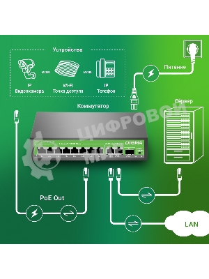 Коммутатор Digma DSP208G-2G-1S-T120 (L2) 10x1 Гбит/с 1SFP 8PoE 8PoE+ 120W неуправляемый