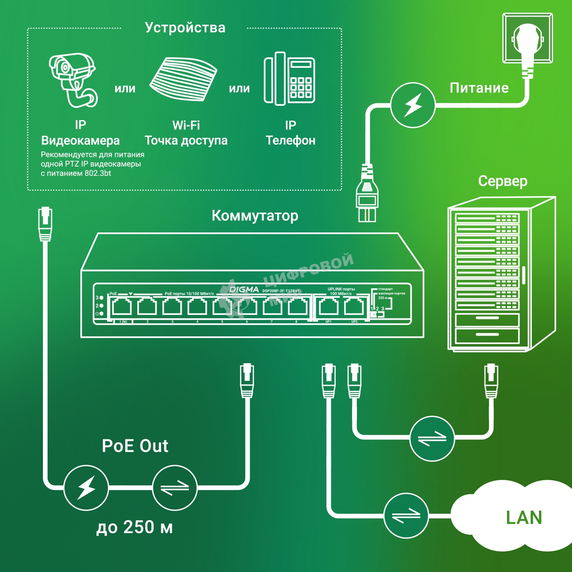 Коммутатор Digma DSP208F-2F-T120 DSP208F-2F-T120 V1 10x100 Мбит/с 8PoE 8PoE+ 1PoE++ 120W неуправляемый