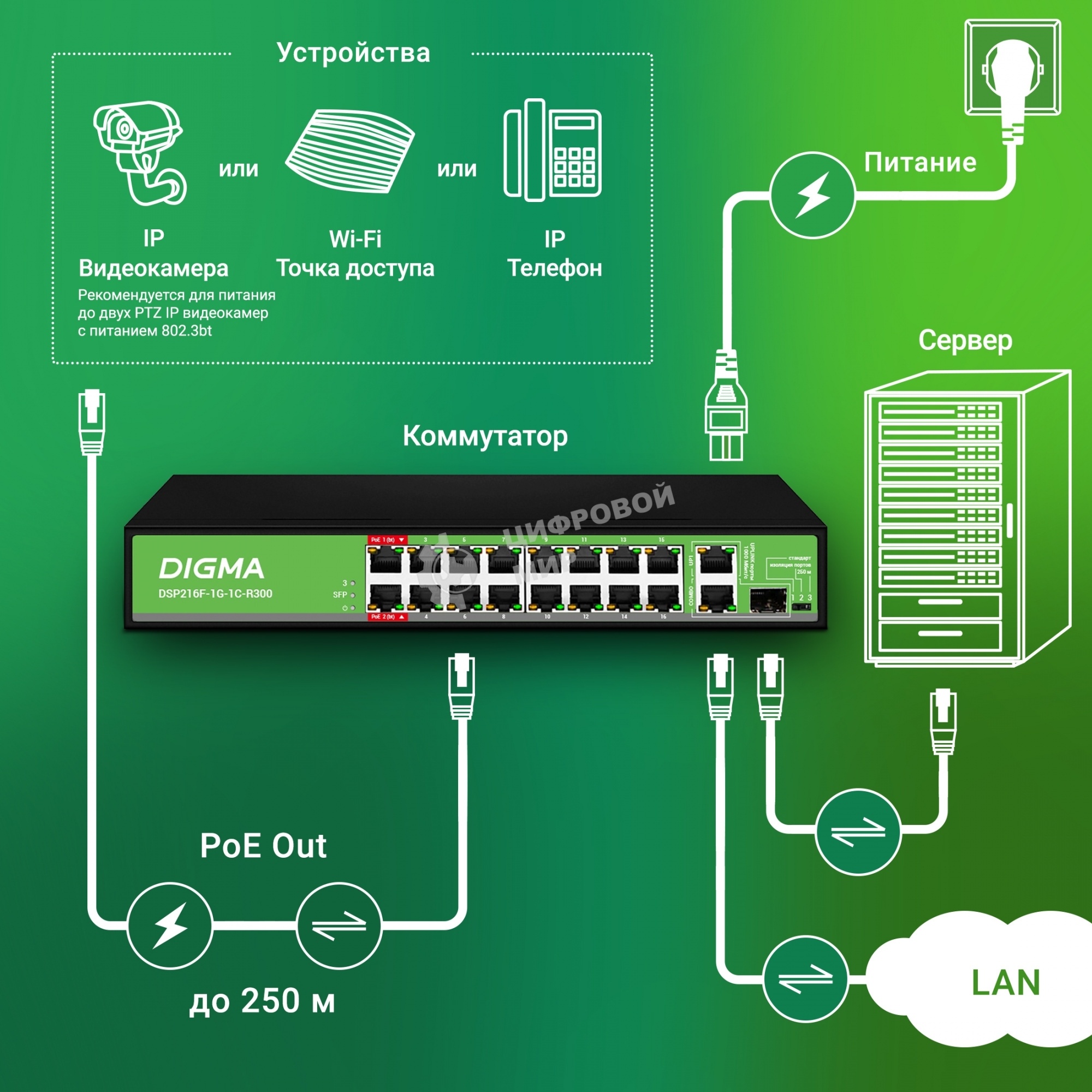 Коммутатор Digma DSP216F-1G-1C-R300 (L2) 16x100 Мбит/с 1x1 Гбит/с 1xКомбо(1000BASE-T/SFP) 16PoE 16PoE+ 2PoE++ 300W неуправляемый