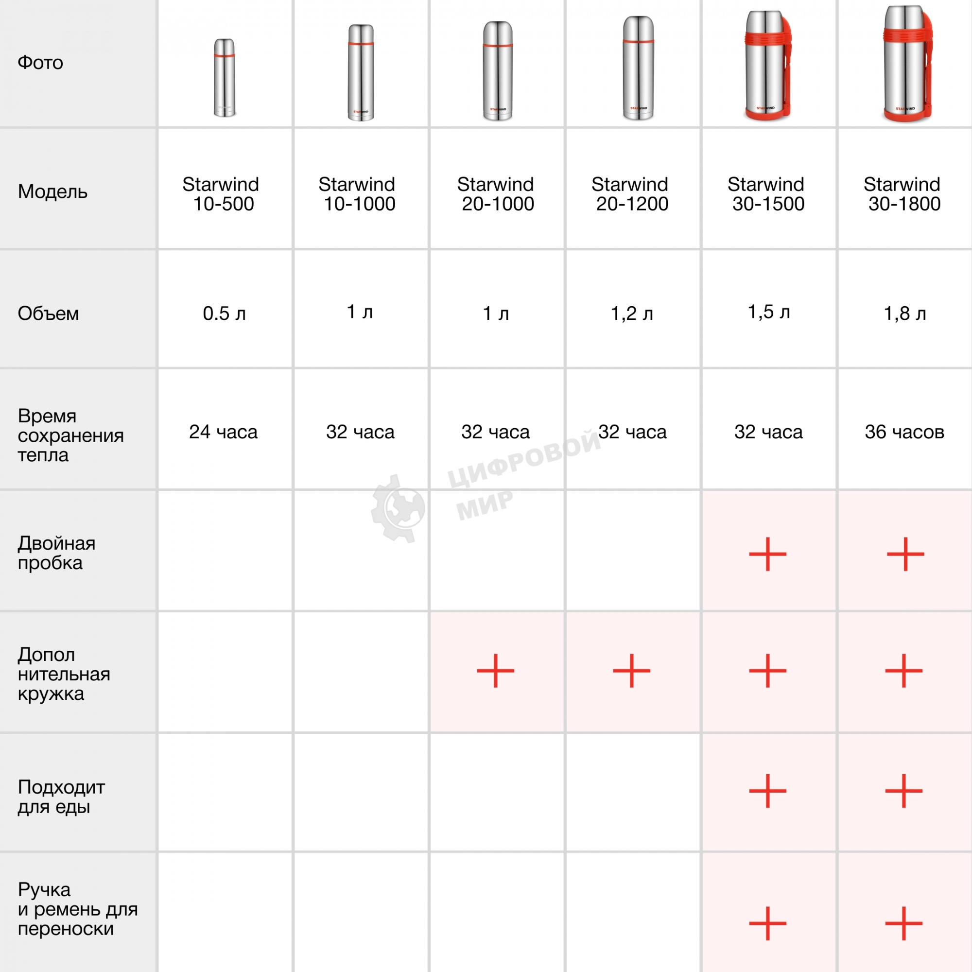 Термос Starwind 20-1000 1 л, серебристый/красный, картонная коробка