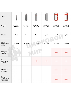 Термос Starwind 20-1200 1.2 л, серебристый/красный, картонная коробка