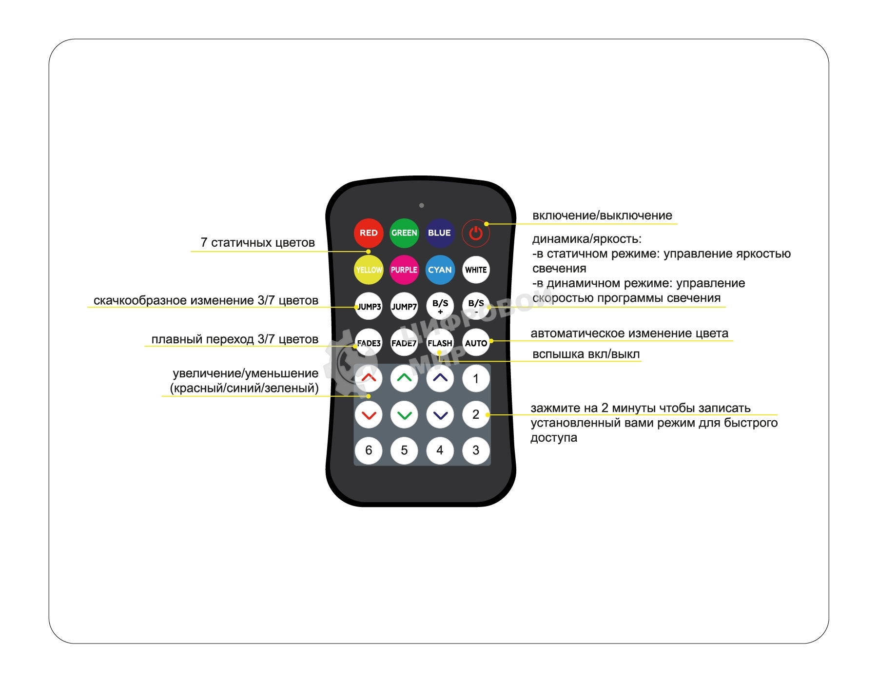 Контроллер GS11551 WIFI Tuya RGB 24A 12V 288W/ 24V 576W (ПДУ Радио 2.4G CR2025)